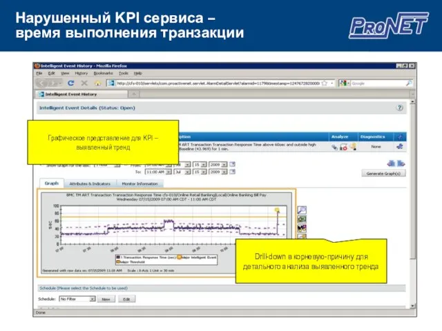 Нарушенный KPI сервиса – время выполнения транзакции Графическое представление для KPI