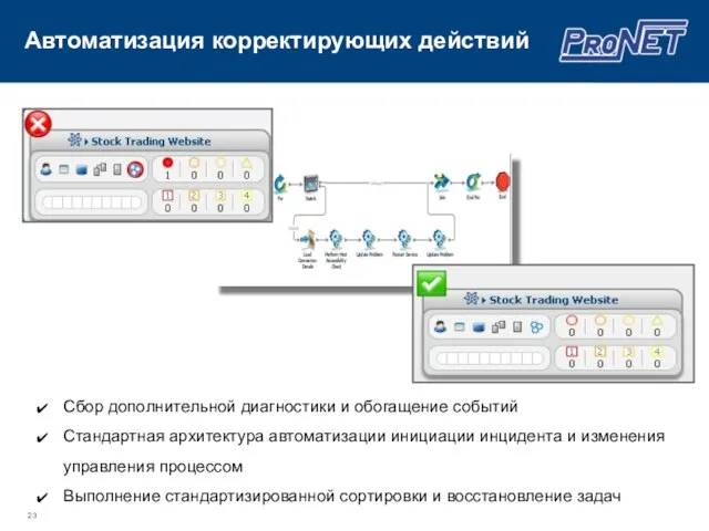 Автоматизация корректирующих действий Сбор дополнительной диагностики и обогащение событий Стандартная архитектура