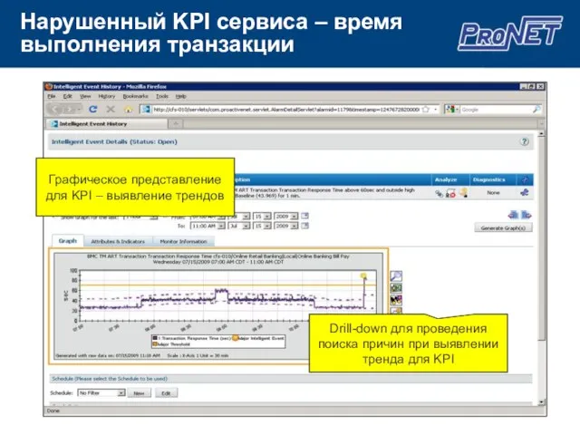 Нарушенный KPI сервиса – время выполнения транзакции Графическое представление для KPI