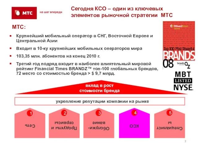 укрепление репутации компании на рынке Сеть Продукты и сервисы Обслужи- вание