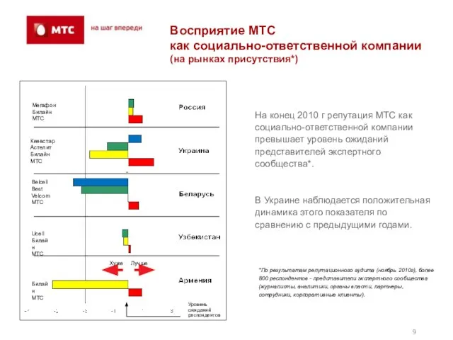 Восприятие МТС как социально-ответственной компании (на рынках присутствия*) Лучше Хуже Уровень