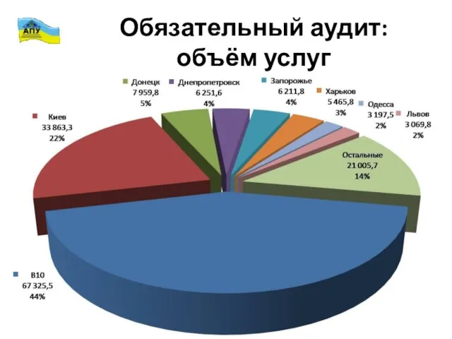 Обязательный аудит: объём услуг