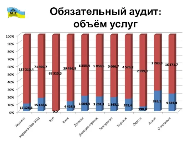 Обязательный аудит: объём услуг