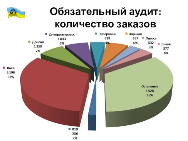 Обязательный аудит: количество заказов