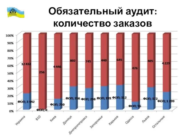 Обязательный аудит: количество заказов