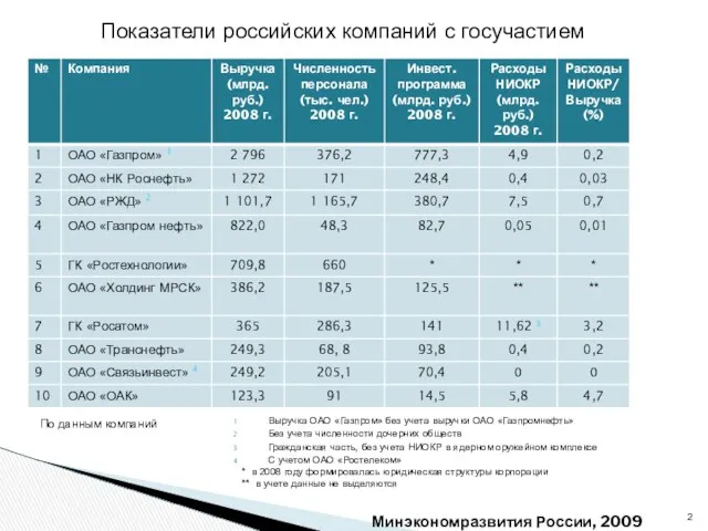 Минэкономразвития России, 2009 Показатели российских компаний с госучастием Выручка ОАО «Газпром»