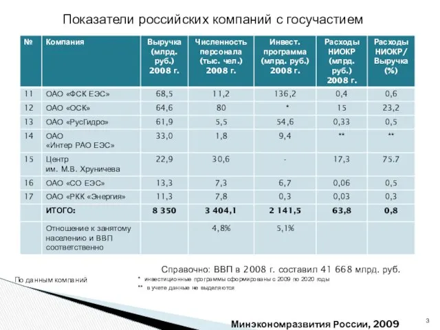 Минэкономразвития России, 2009 Показатели российских компаний с госучастием Справочно: ВВП в