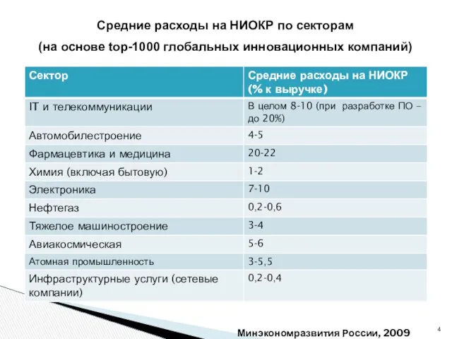 Минэкономразвития России, 2009 Средние расходы на НИОКР по секторам (на основе top-1000 глобальных инновационных компаний)