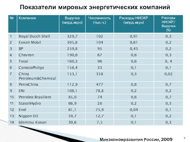 Минэкономразвития России, 2009 Показатели мировых энергетических компаний