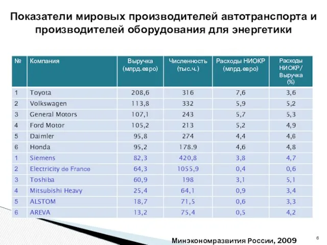 Минэкономразвития России, 2009 Показатели мировых производителей автотранспорта и производителей оборудования для энергетики