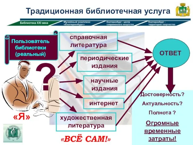 Традиционная библиотечная услуга Пользователь библиотеки (реальный) ? справочная литература периодические издания