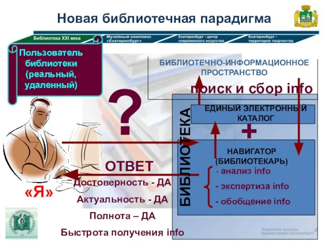 ? Пользователь библиотеки (реальный, удаленный) БИБЛИОТЕЧНО-ИНФОРМАЦИОННОЕ ПРОСТРАНСТВО ЕДИНЫЙ ЭЛЕКТРОННЫЙ КАТАЛОГ +