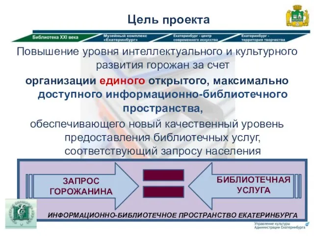 Цель проекта Повышение уровня интеллектуального и культурного развития горожан за счет