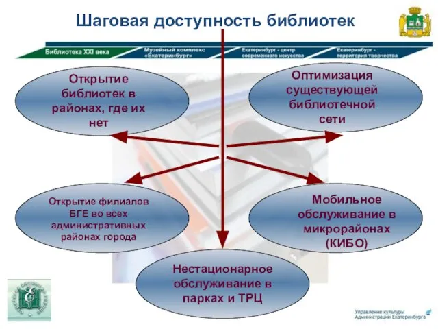 Шаговая доступность библиотек Оптимизация существующей библиотечной сети Открытие библиотек в районах,