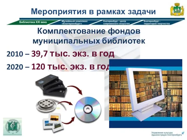 Мероприятия в рамках задачи Комплектование фондов муниципальных библиотек 2010 – 39,7