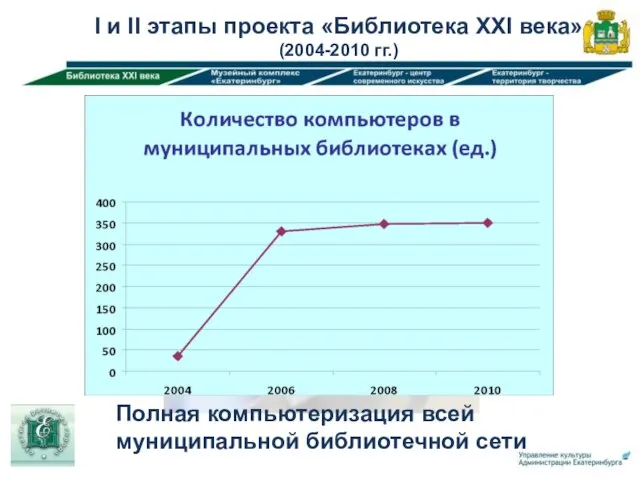 Полная компьютеризация всей муниципальной библиотечной сети I и II этапы проекта «Библиотека XXI века» (2004-2010 гг.)