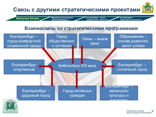 Связь с другими стратегическими проектами Библиотека XXI века Екатеринбург - здоровый