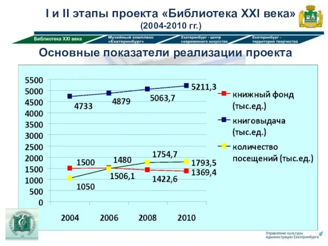 Основные показатели реализации проекта I и II этапы проекта «Библиотека XXI века» (2004-2010 гг.)