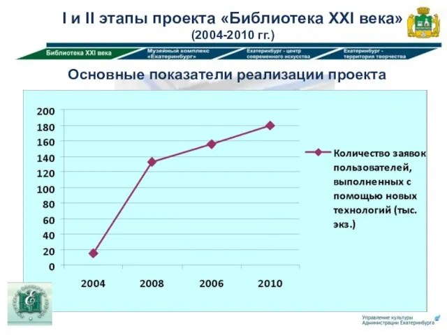 Основные показатели реализации проекта I и II этапы проекта «Библиотека XXI века» (2004-2010 гг.)