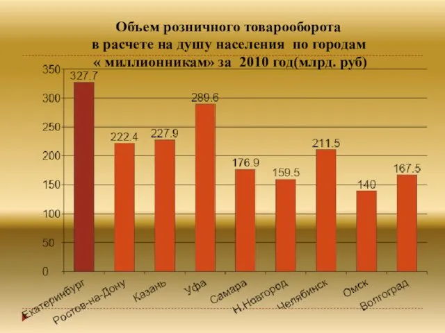 Объем розничного товарооборота в расчете на душу населения по городам « миллионникам» за 2010 год(млрд. руб)