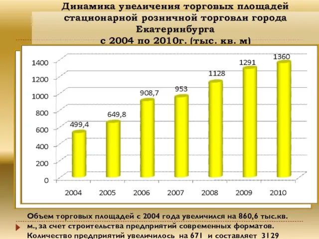 Динамика увеличения торговых площадей стационарной розничной торговли города Екатеринбурга с 2004