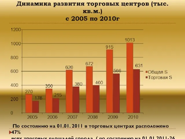 Динамика развития торговых центров (тыс. кв.м.) с 2005 по 2010г По