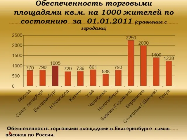 Обеспеченность торговыми площадями кв.м. на 1000 жителей по состоянию за 01.01.2011