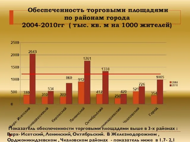 Обеспеченность торговыми площадями по районам города 2004-2010гг ( тыс. кв. м