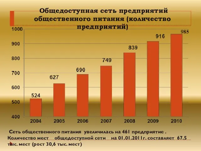 Общедоступная сеть предприятий общественного питания (количество предприятий) Сеть общественного питания увеличилась