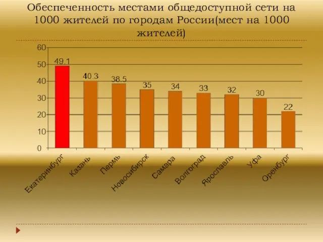 Обеспеченность местами общедоступной сети на 1000 жителей по городам России(мест на 1000 жителей)