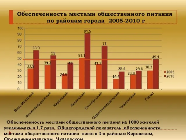 Обеспеченность местами общественного питания по районам города 2005-2010 г Обеспеченность местами