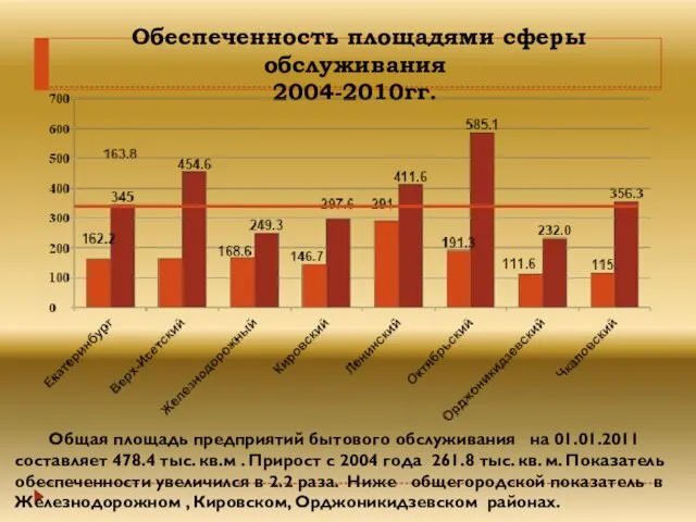 Обеспеченность площадями сферы обслуживания 2004-2010гг. Общая площадь предприятий бытового обслуживания на