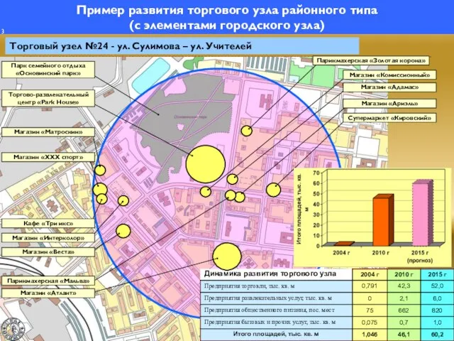 Пример развития торгового узла районного типа (с элементами городского узла) 3