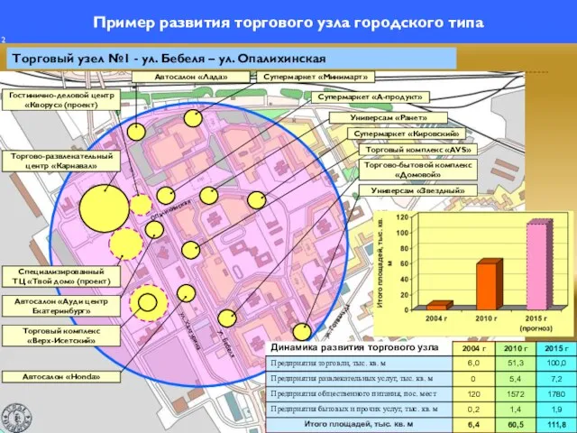 Пример развития торгового узла городского типа 2 Торговый узел №1 -