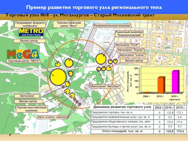 Пример развития торгового узла регионального типа Торговый узел №8 - ул. Металлургов – Старый Московский тракт