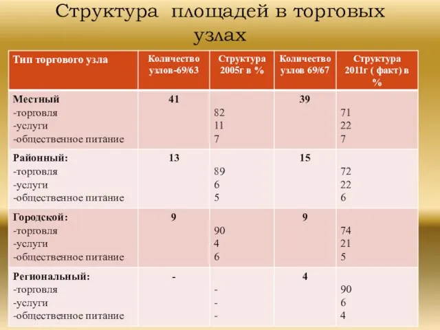 Структура площадей в торговых узлах