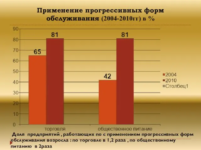 Применение прогрессивных форм обслуживания (2004-2010гг) в % Доля предприятий , работающих