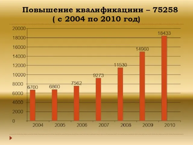 Повышение квалификациии – 75258 ( с 2004 по 2010 год)