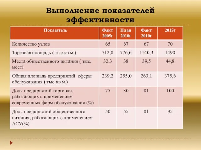 Выполнение показателей эффективности