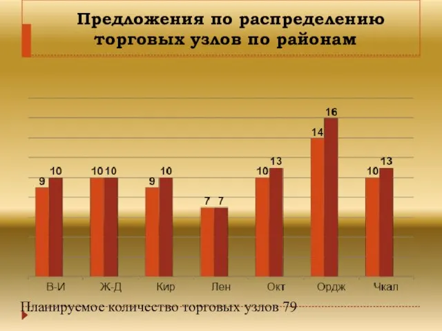 Предложения по распределению торговых узлов по районам Планируемое количество торговых узлов 79