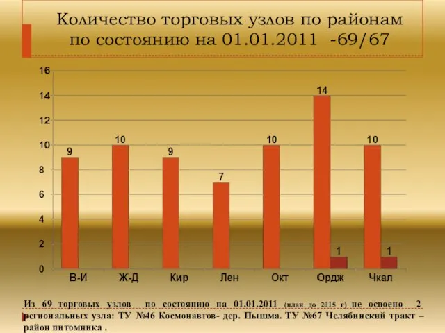 Количество торговых узлов по районам по состоянию на 01.01.2011 -69/67 Из