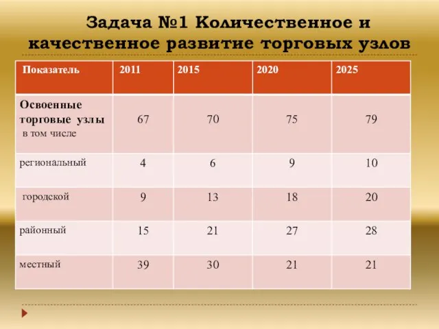 Задача №1 Количественное и качественное развитие торговых узлов