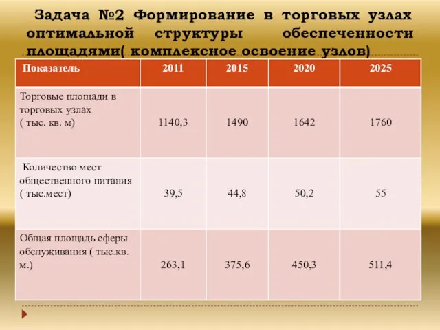 Задача №2 Формирование в торговых узлах оптимальной структуры обеспеченности площадями( комплексное освоение узлов)