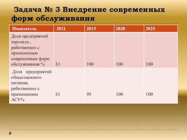 Задача № 3 Внедрение современных форм обслуживания