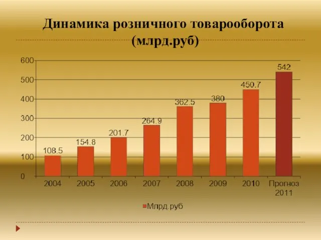Динамика розничного товарооборота (млрд.руб)
