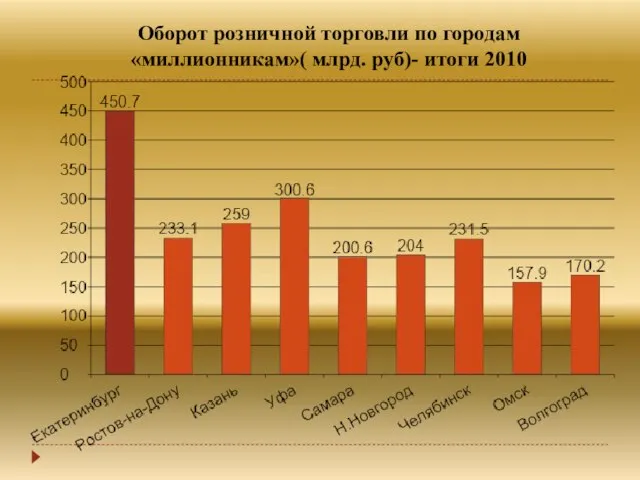 Оборот розничной торговли по городам «миллионникам»( млрд. руб)- итоги 2010