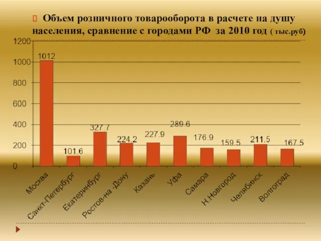 Объем розничного товарооборота в расчете на душу населения, сравнение с городами