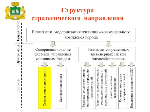 Структура стратегического направления