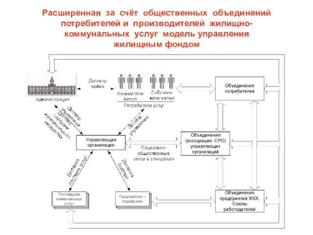 Расширенная за счёт общественных объединений потребителей и производителей жилищно-коммунальных услуг модель управления жилищным фондом