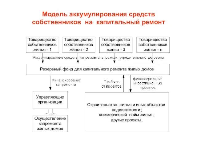 Модель аккумулирования средств собственников на капитальный ремонт